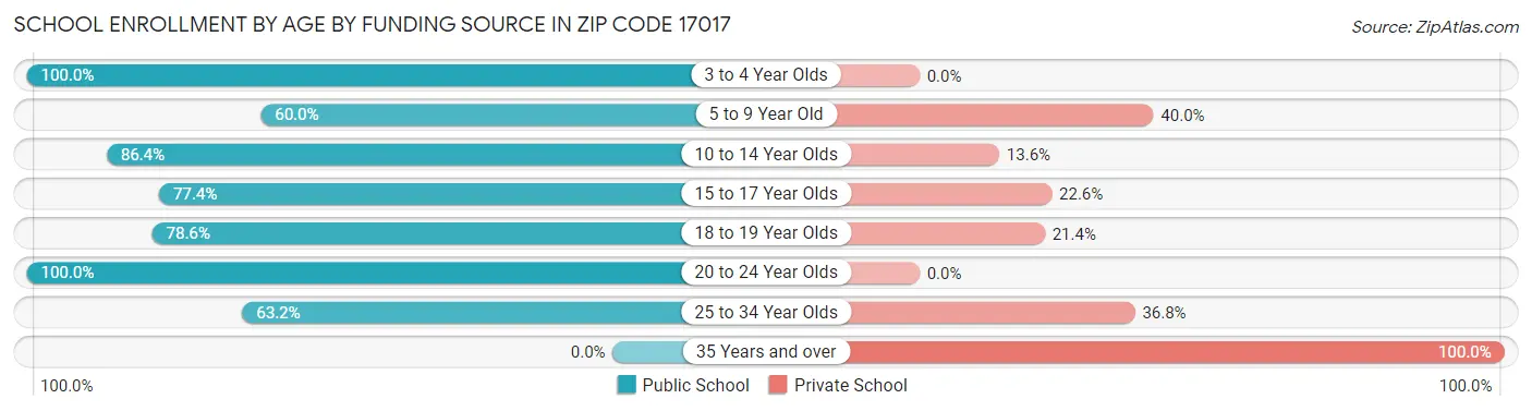 School Enrollment by Age by Funding Source in Zip Code 17017