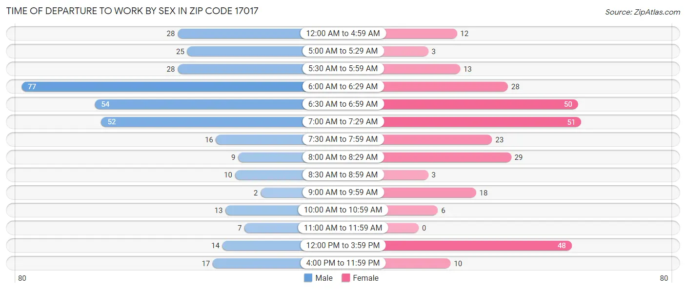 Time of Departure to Work by Sex in Zip Code 17017