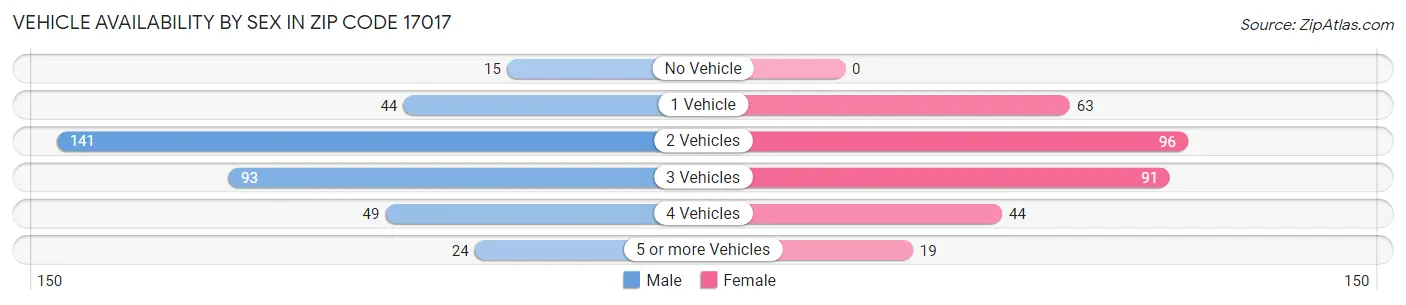 Vehicle Availability by Sex in Zip Code 17017