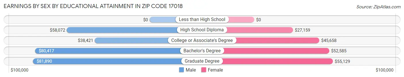 Earnings by Sex by Educational Attainment in Zip Code 17018