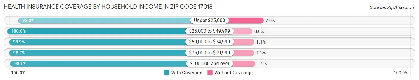 Health Insurance Coverage by Household Income in Zip Code 17018