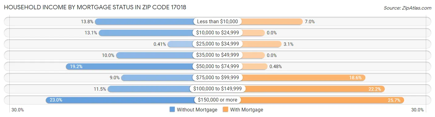 Household Income by Mortgage Status in Zip Code 17018