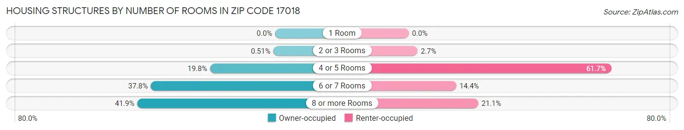 Housing Structures by Number of Rooms in Zip Code 17018