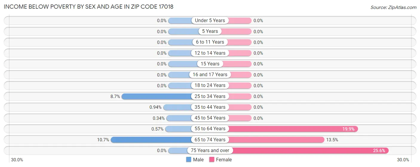 Income Below Poverty by Sex and Age in Zip Code 17018