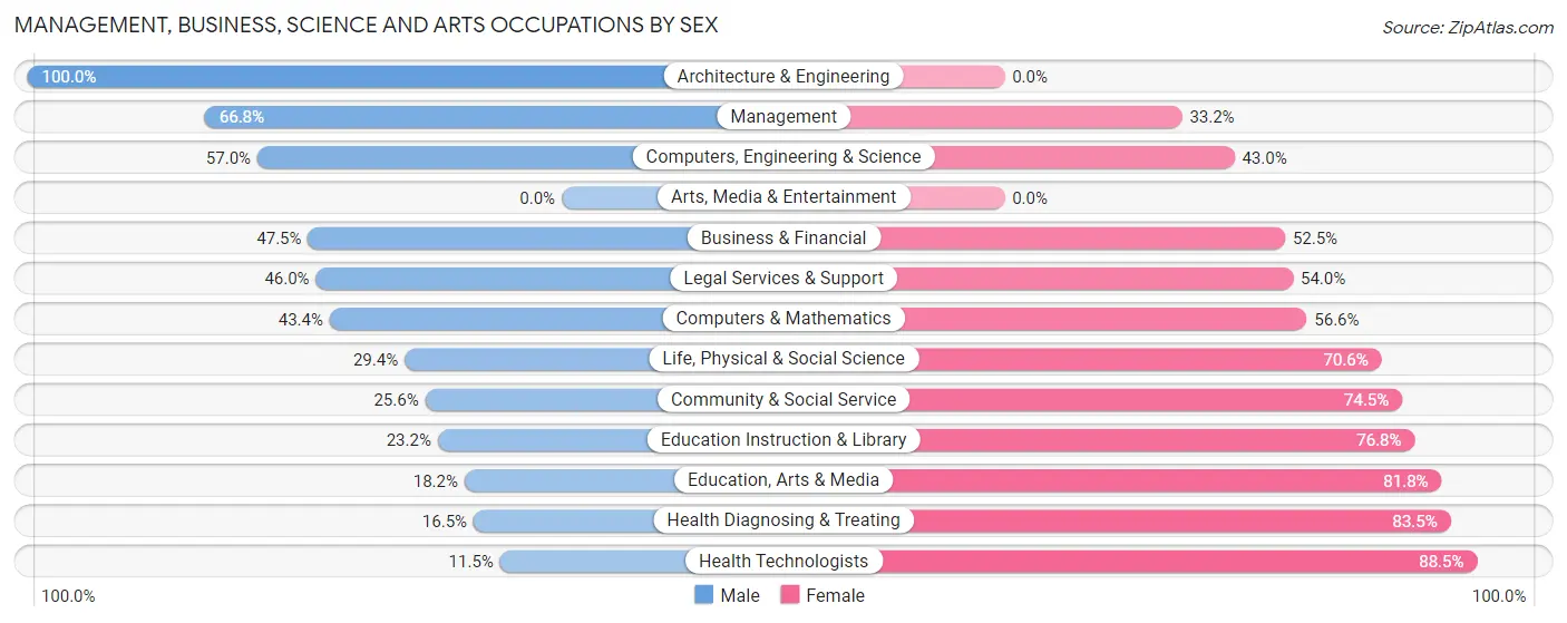 Management, Business, Science and Arts Occupations by Sex in Zip Code 17018