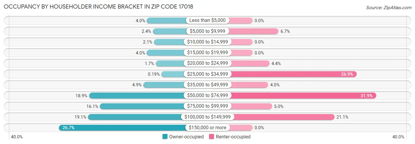 Occupancy by Householder Income Bracket in Zip Code 17018