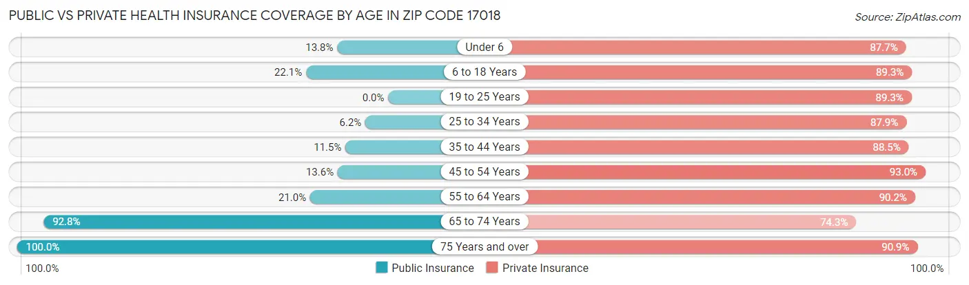 Public vs Private Health Insurance Coverage by Age in Zip Code 17018