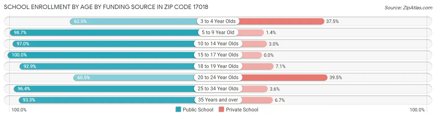 School Enrollment by Age by Funding Source in Zip Code 17018