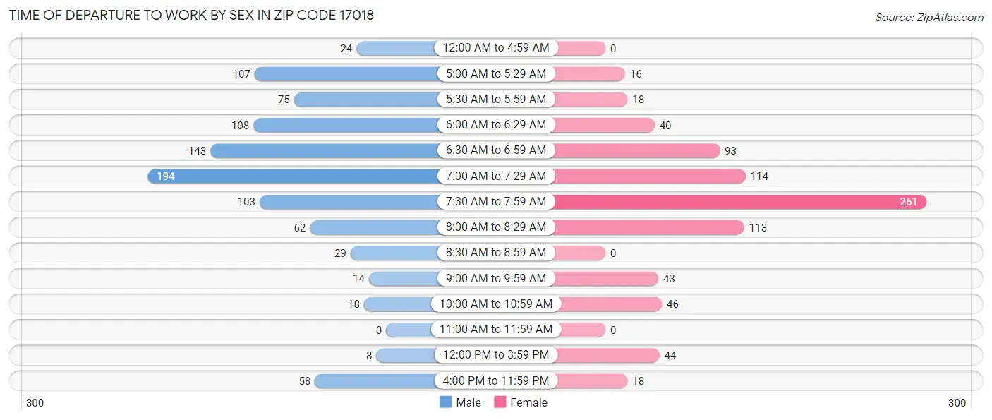 Time of Departure to Work by Sex in Zip Code 17018