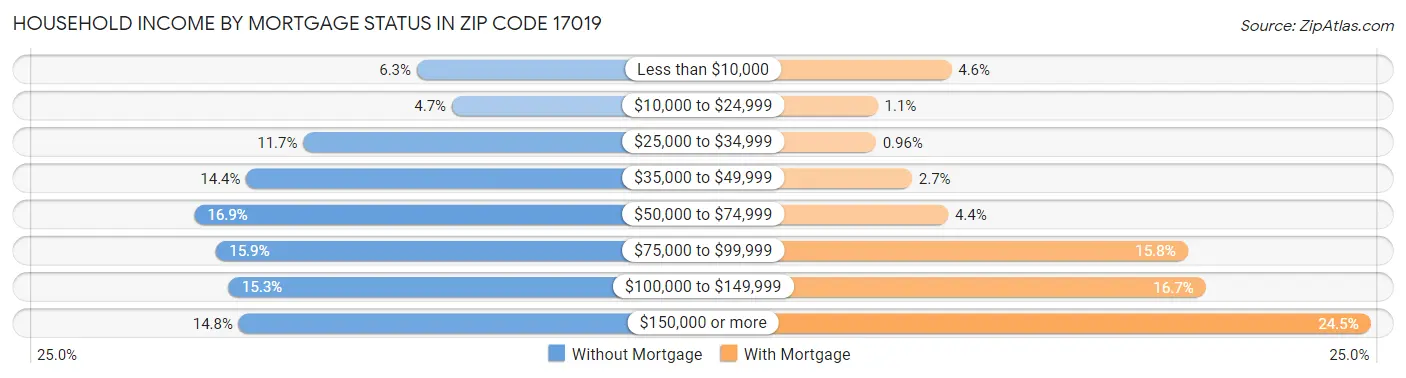 Household Income by Mortgage Status in Zip Code 17019