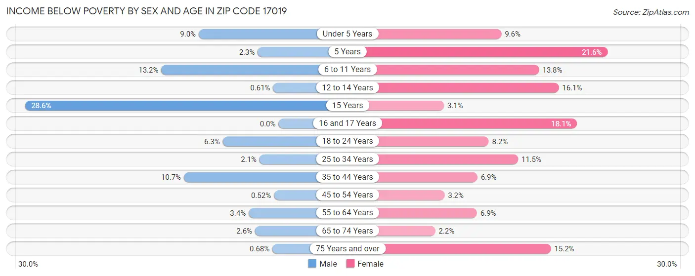 Income Below Poverty by Sex and Age in Zip Code 17019