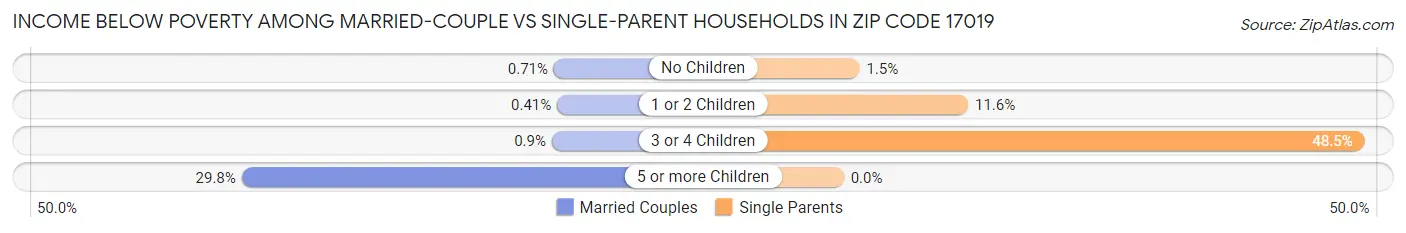 Income Below Poverty Among Married-Couple vs Single-Parent Households in Zip Code 17019