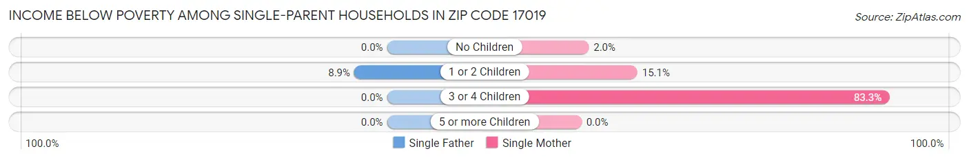 Income Below Poverty Among Single-Parent Households in Zip Code 17019