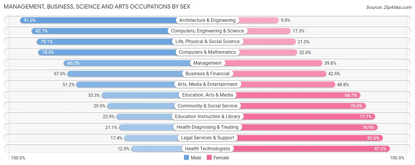 Management, Business, Science and Arts Occupations by Sex in Zip Code 17019
