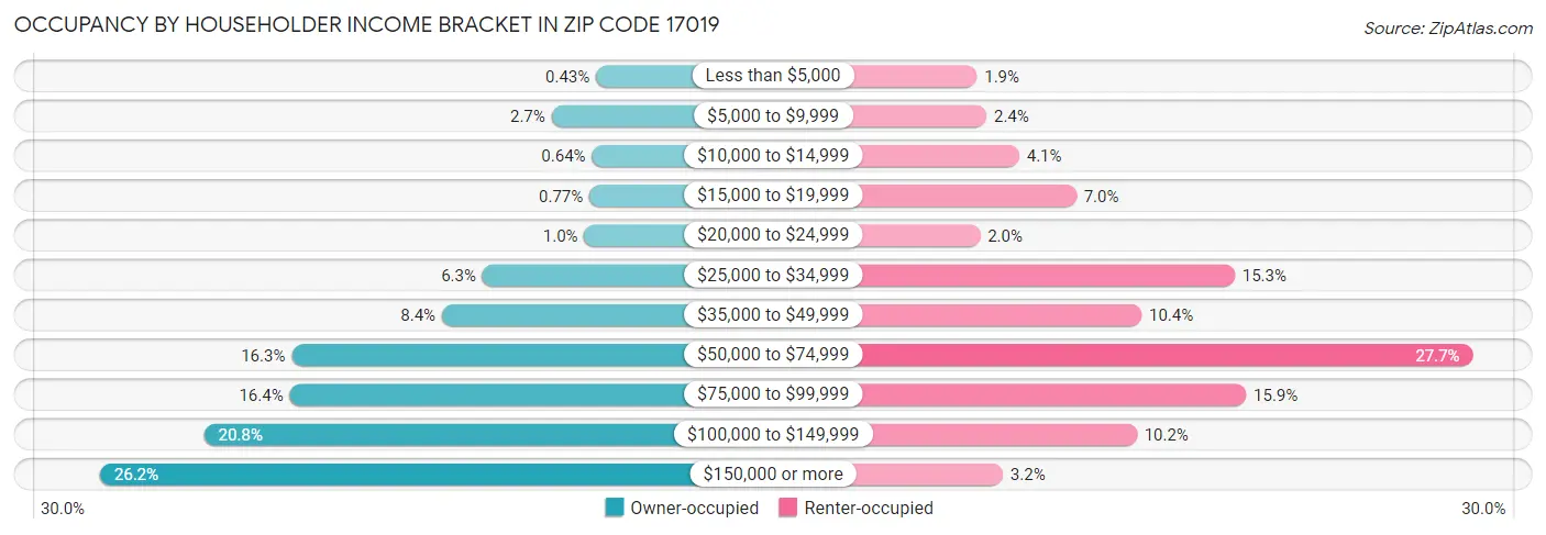 Occupancy by Householder Income Bracket in Zip Code 17019
