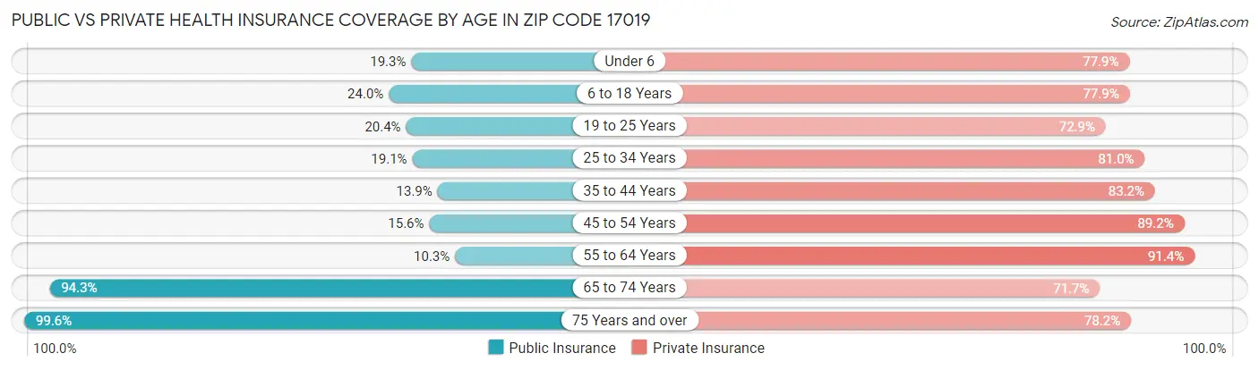 Public vs Private Health Insurance Coverage by Age in Zip Code 17019