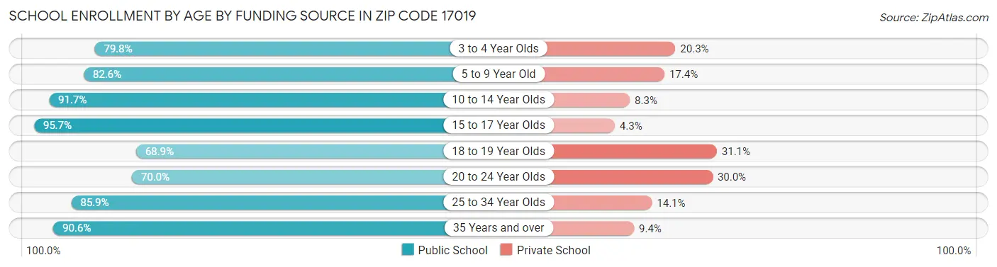 School Enrollment by Age by Funding Source in Zip Code 17019