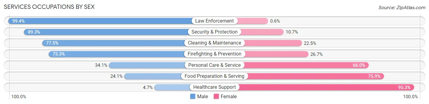 Services Occupations by Sex in Zip Code 17019