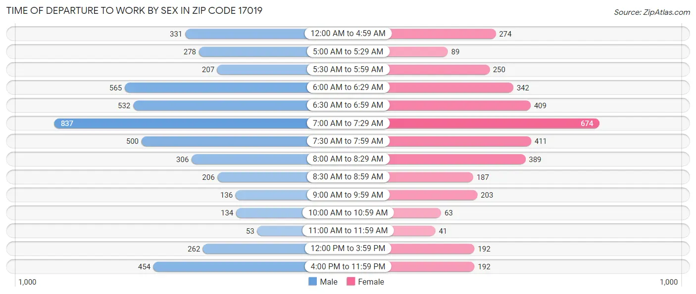 Time of Departure to Work by Sex in Zip Code 17019