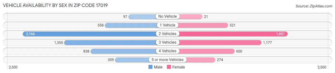 Vehicle Availability by Sex in Zip Code 17019