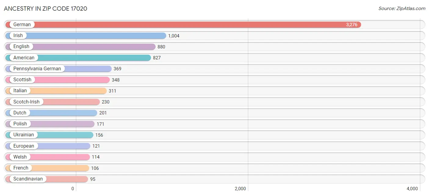 Ancestry in Zip Code 17020