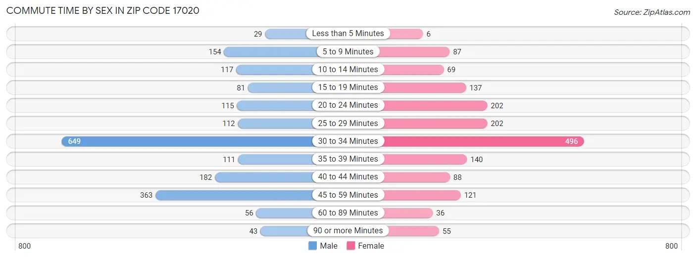 Commute Time by Sex in Zip Code 17020