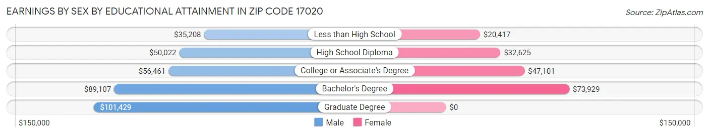 Earnings by Sex by Educational Attainment in Zip Code 17020