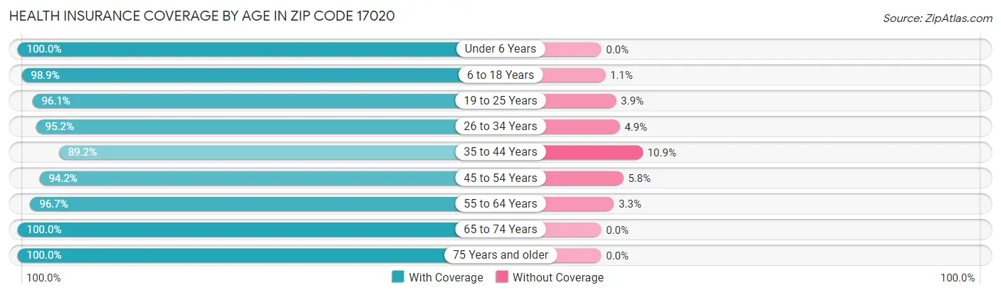Health Insurance Coverage by Age in Zip Code 17020