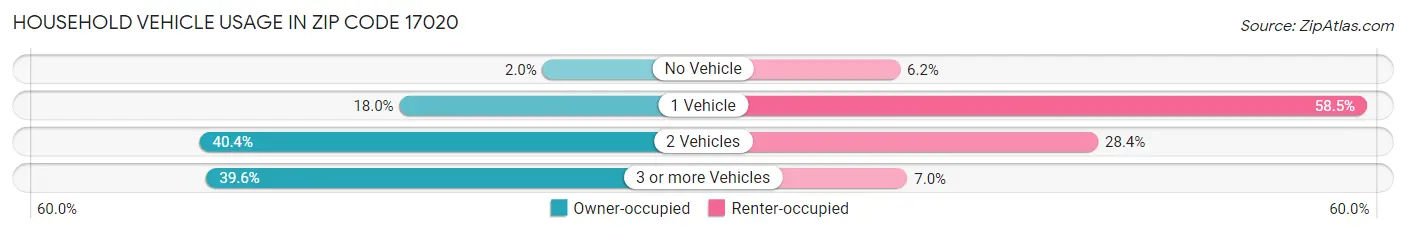 Household Vehicle Usage in Zip Code 17020