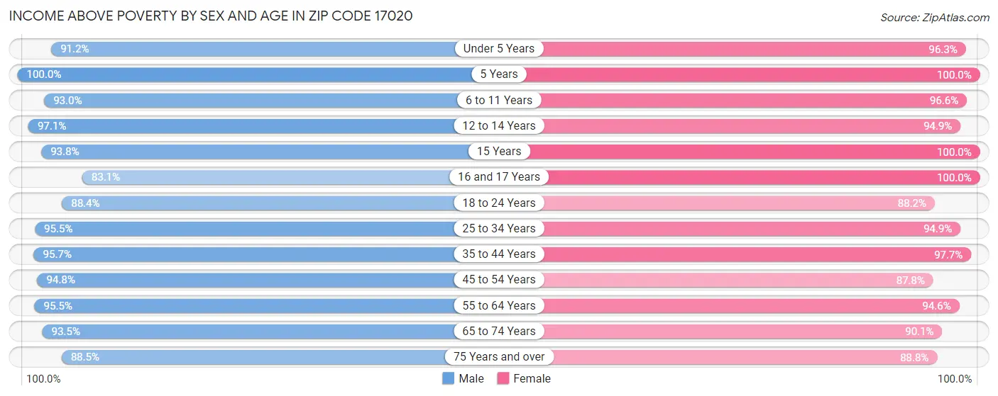 Income Above Poverty by Sex and Age in Zip Code 17020