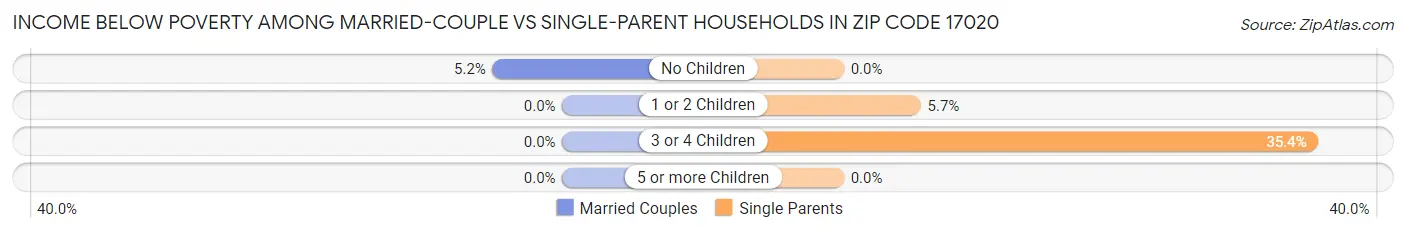 Income Below Poverty Among Married-Couple vs Single-Parent Households in Zip Code 17020