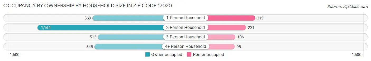 Occupancy by Ownership by Household Size in Zip Code 17020