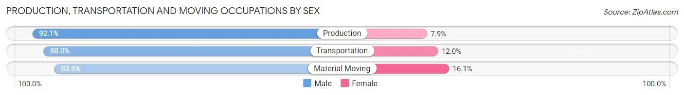 Production, Transportation and Moving Occupations by Sex in Zip Code 17020