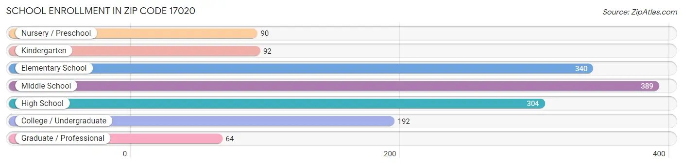 School Enrollment in Zip Code 17020