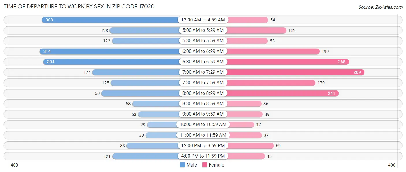 Time of Departure to Work by Sex in Zip Code 17020