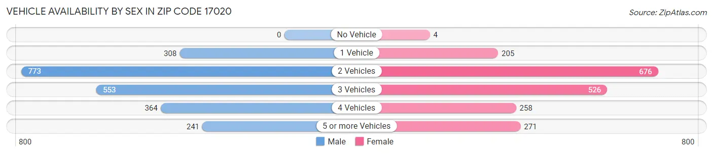 Vehicle Availability by Sex in Zip Code 17020