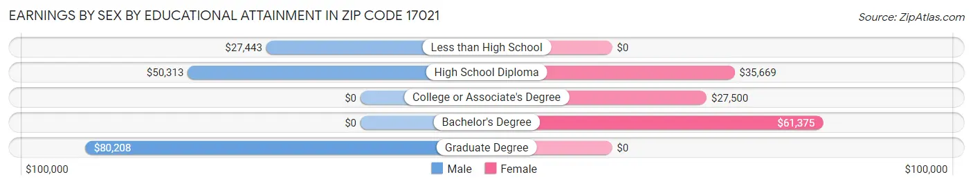 Earnings by Sex by Educational Attainment in Zip Code 17021
