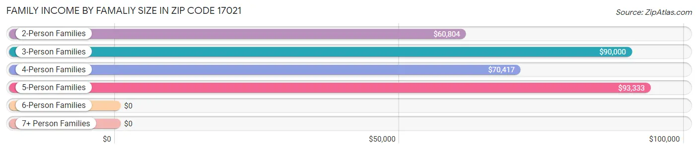 Family Income by Famaliy Size in Zip Code 17021