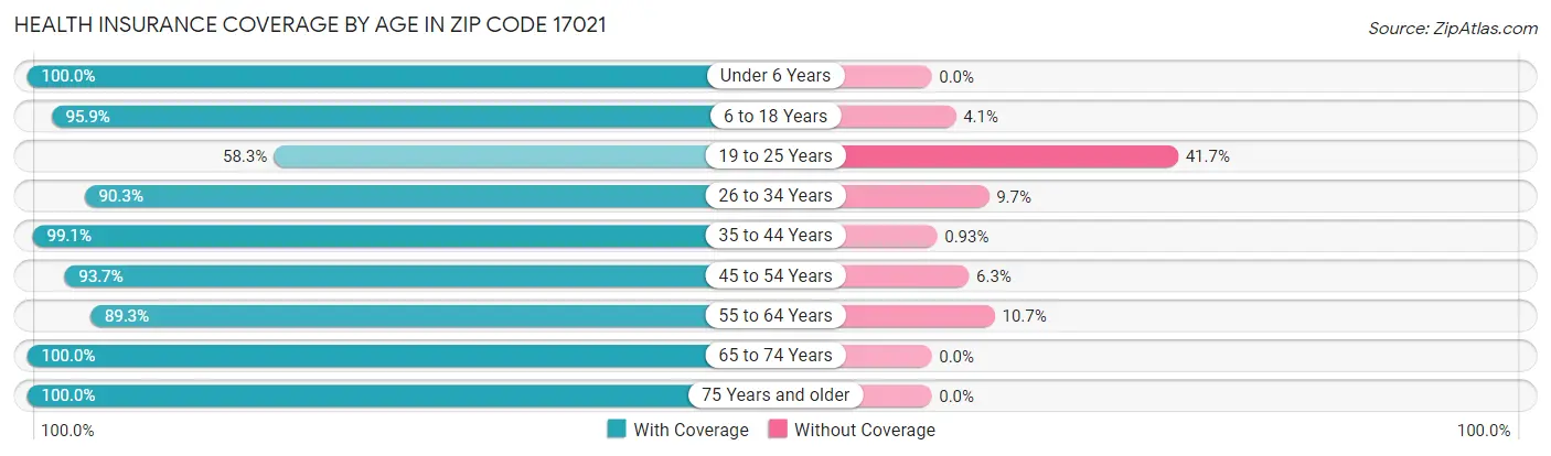 Health Insurance Coverage by Age in Zip Code 17021
