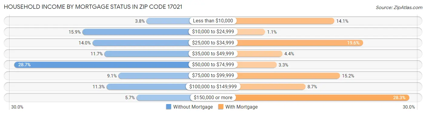 Household Income by Mortgage Status in Zip Code 17021