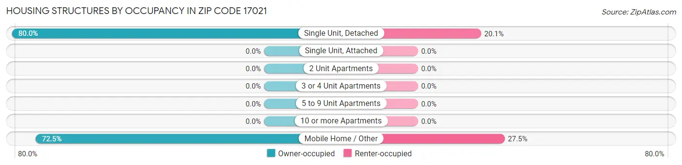 Housing Structures by Occupancy in Zip Code 17021