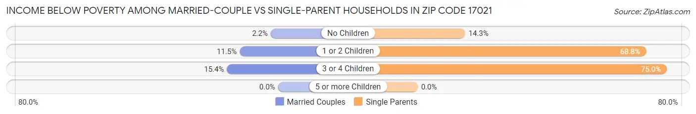 Income Below Poverty Among Married-Couple vs Single-Parent Households in Zip Code 17021