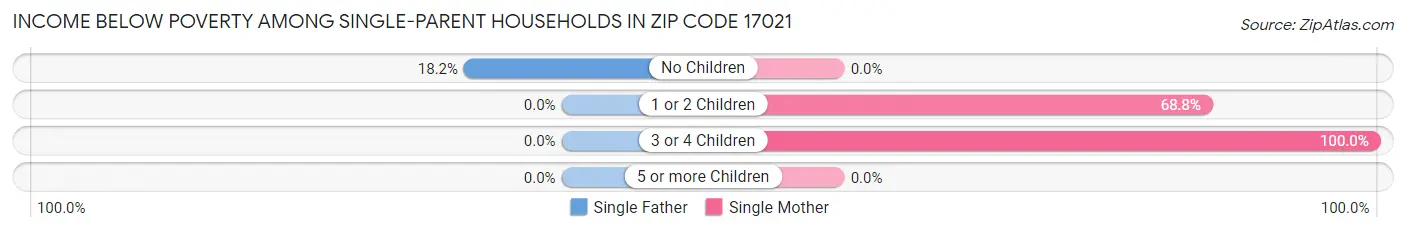 Income Below Poverty Among Single-Parent Households in Zip Code 17021