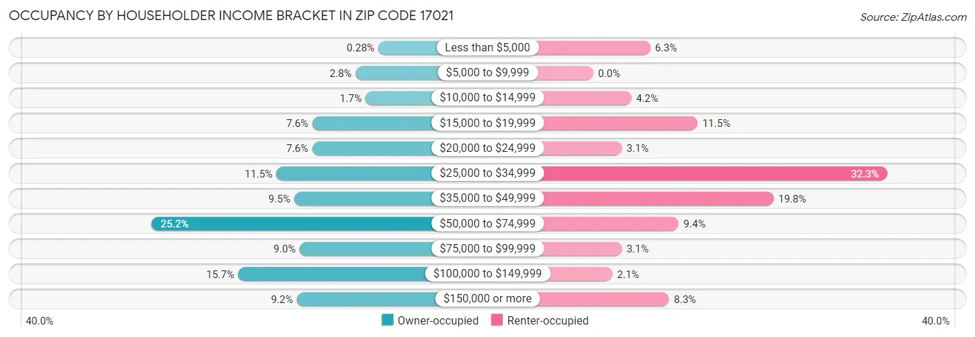 Occupancy by Householder Income Bracket in Zip Code 17021