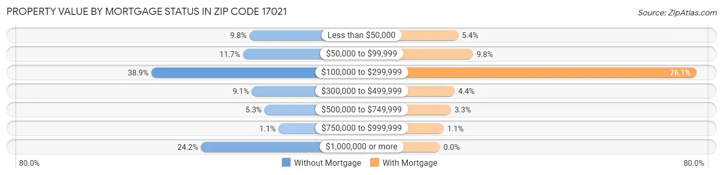 Property Value by Mortgage Status in Zip Code 17021