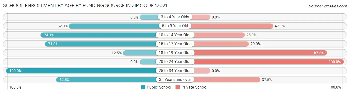 School Enrollment by Age by Funding Source in Zip Code 17021