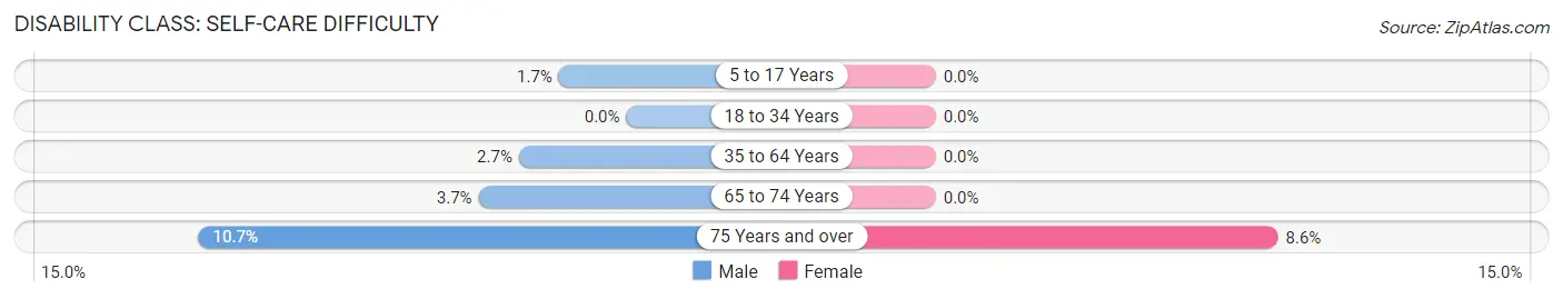 Disability in Zip Code 17021: <span>Self-Care Difficulty</span>