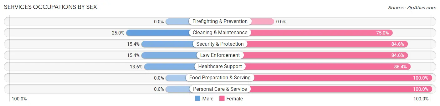Services Occupations by Sex in Zip Code 17021