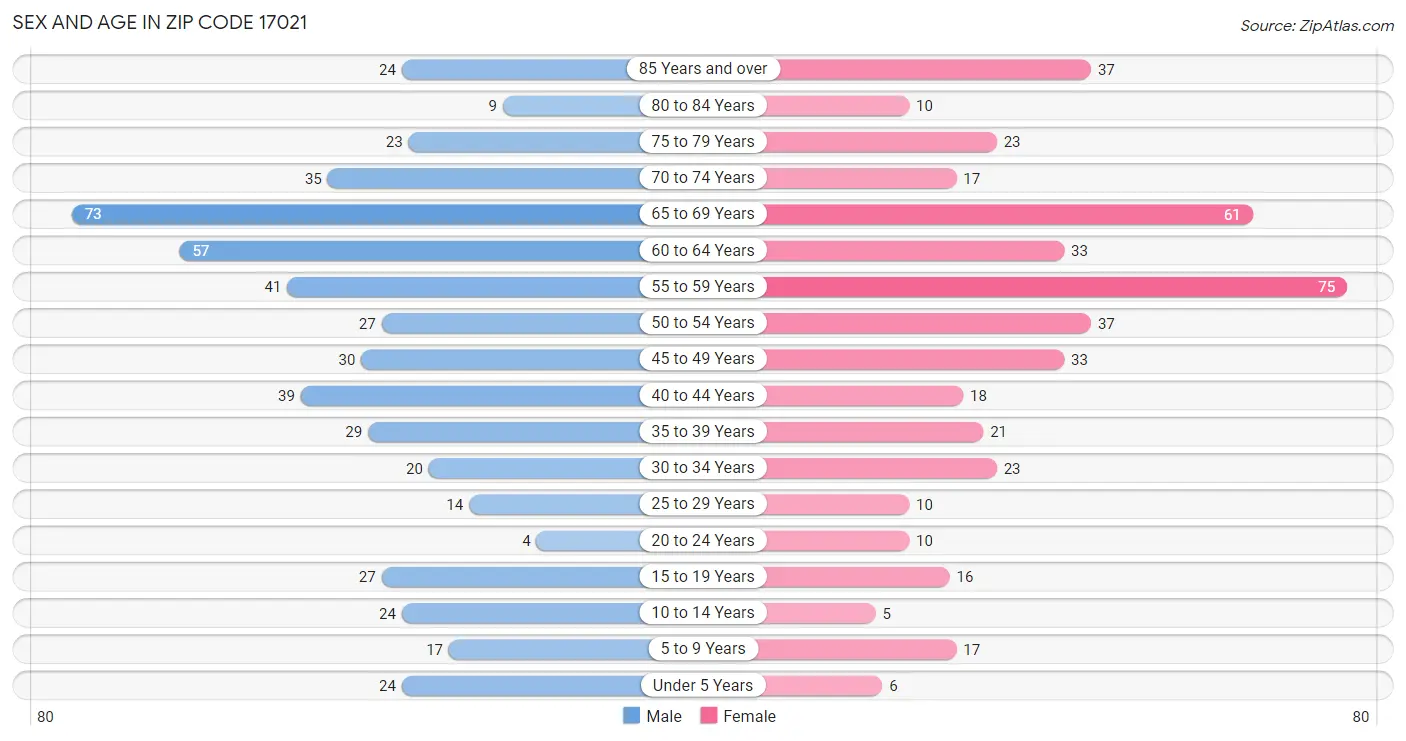 Sex and Age in Zip Code 17021