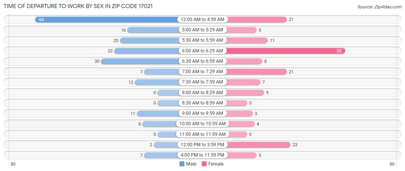 Time of Departure to Work by Sex in Zip Code 17021